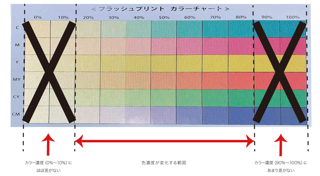 フラッシュ撮影時の色識別範囲