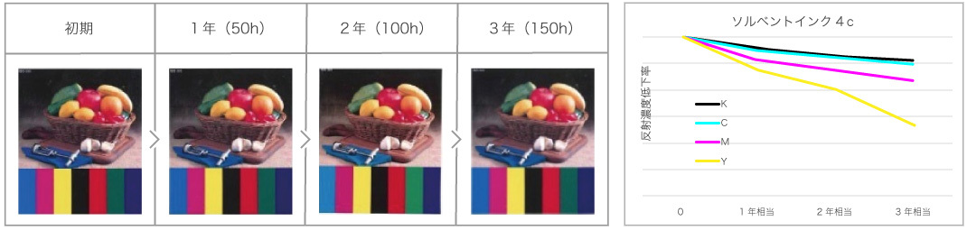 インク耐候性