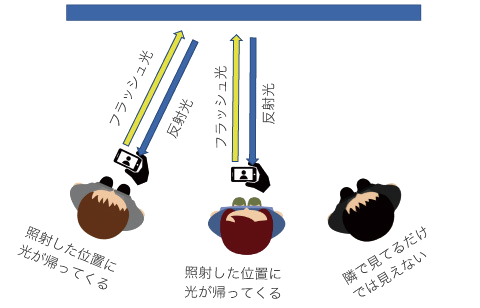 入射角度に再帰反射する