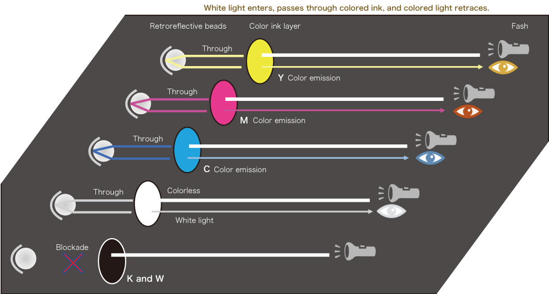 How retroreflection works