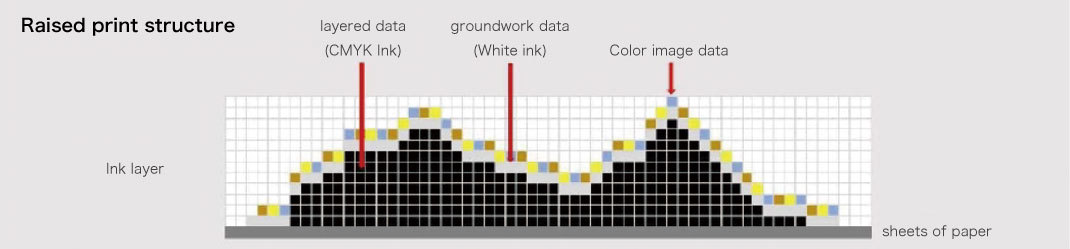 Use a UV-curable printer that prints by curing liquid ink.